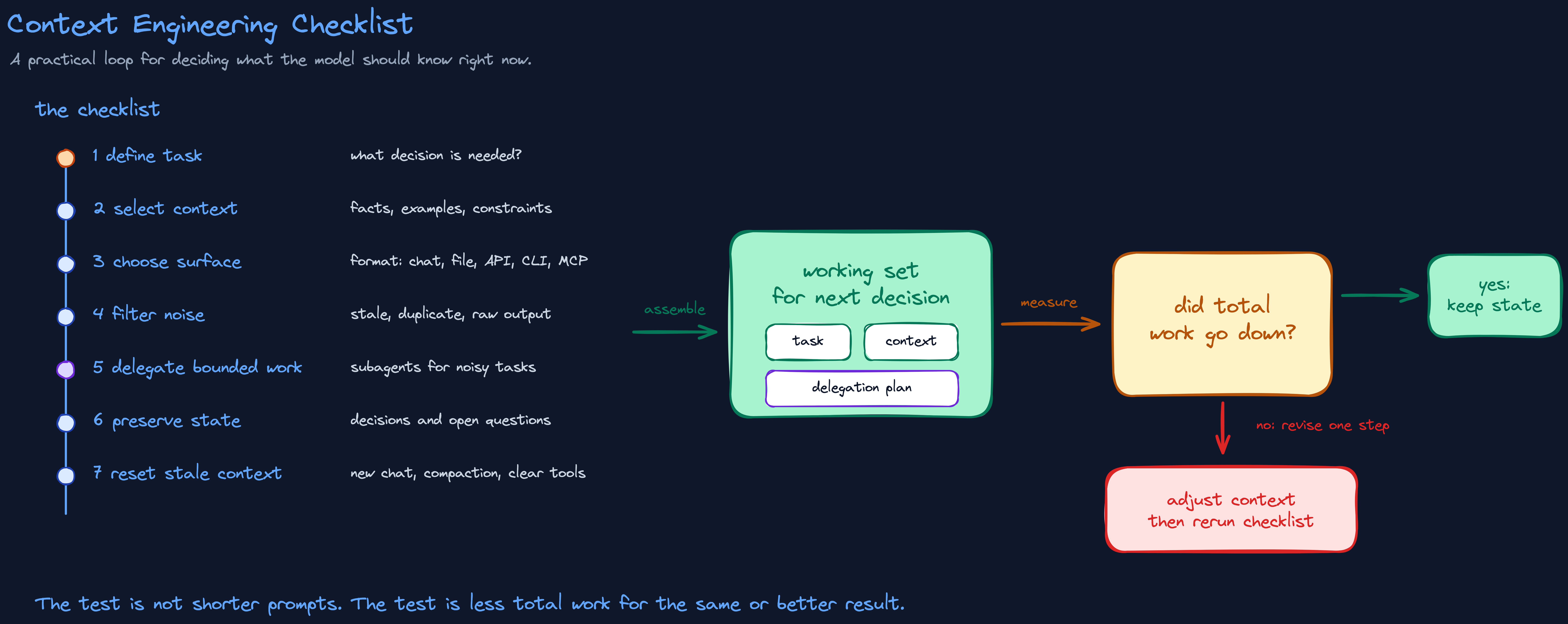 Checklist loop diagram showing context engineering as a repeatable cycle of defining the task, selecting context, choosing a surface and format, filtering noise, delegating bounded work to subagents, preserving state, resetting stale context, and checking whether total work went down.