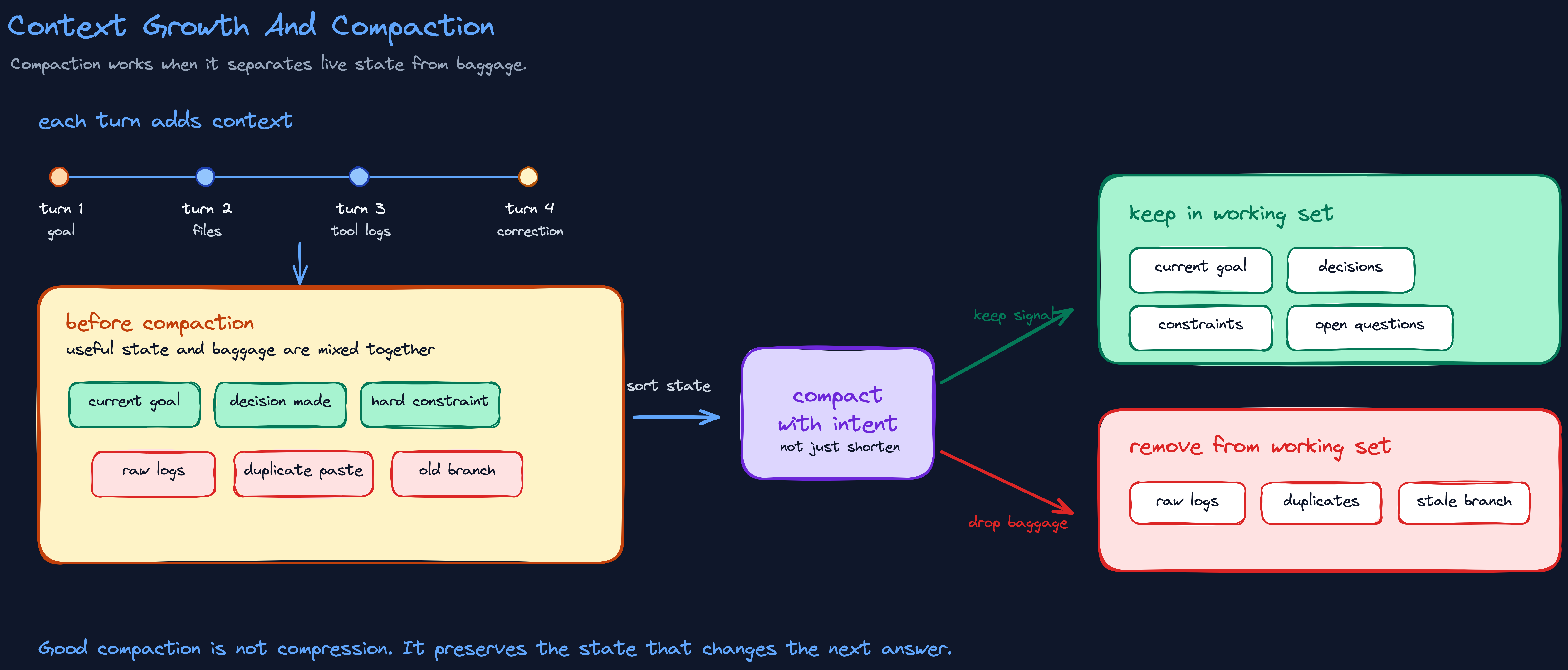 Diagram showing conversation turns adding context into a mixed working set, then intentional compaction separating useful state to keep from raw logs, duplicates, and stale branches to remove.