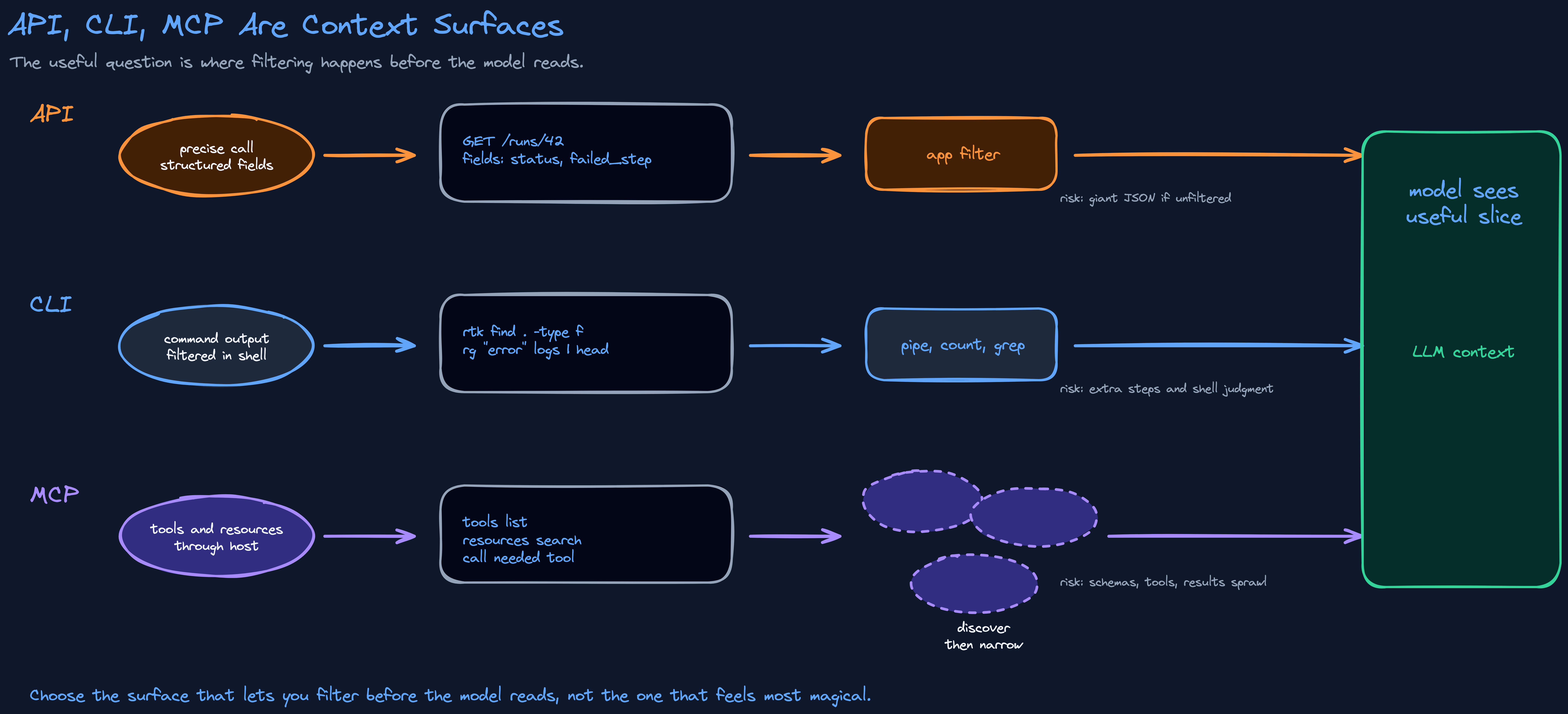Comparison diagram showing API, CLI, and MCP as context surfaces, each with a different filtering point before a smaller useful slice reaches the model.