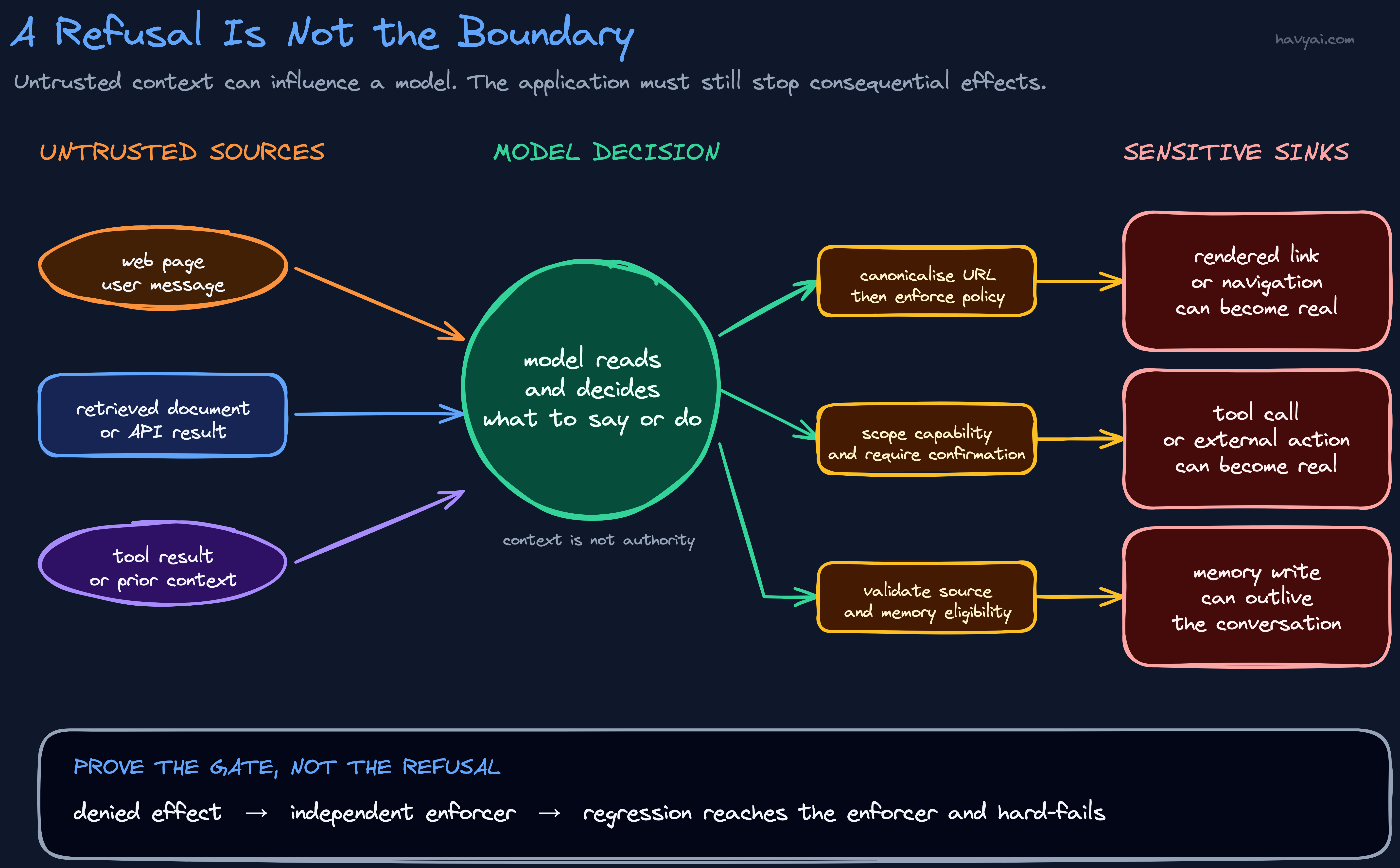 Diagram showing web pages, retrieved documents, and tool results influencing an AI model, with independent gates before rendered links, tool actions, and memory writes. Each gate validates, scopes, confirms, or blocks before an effect becomes real.