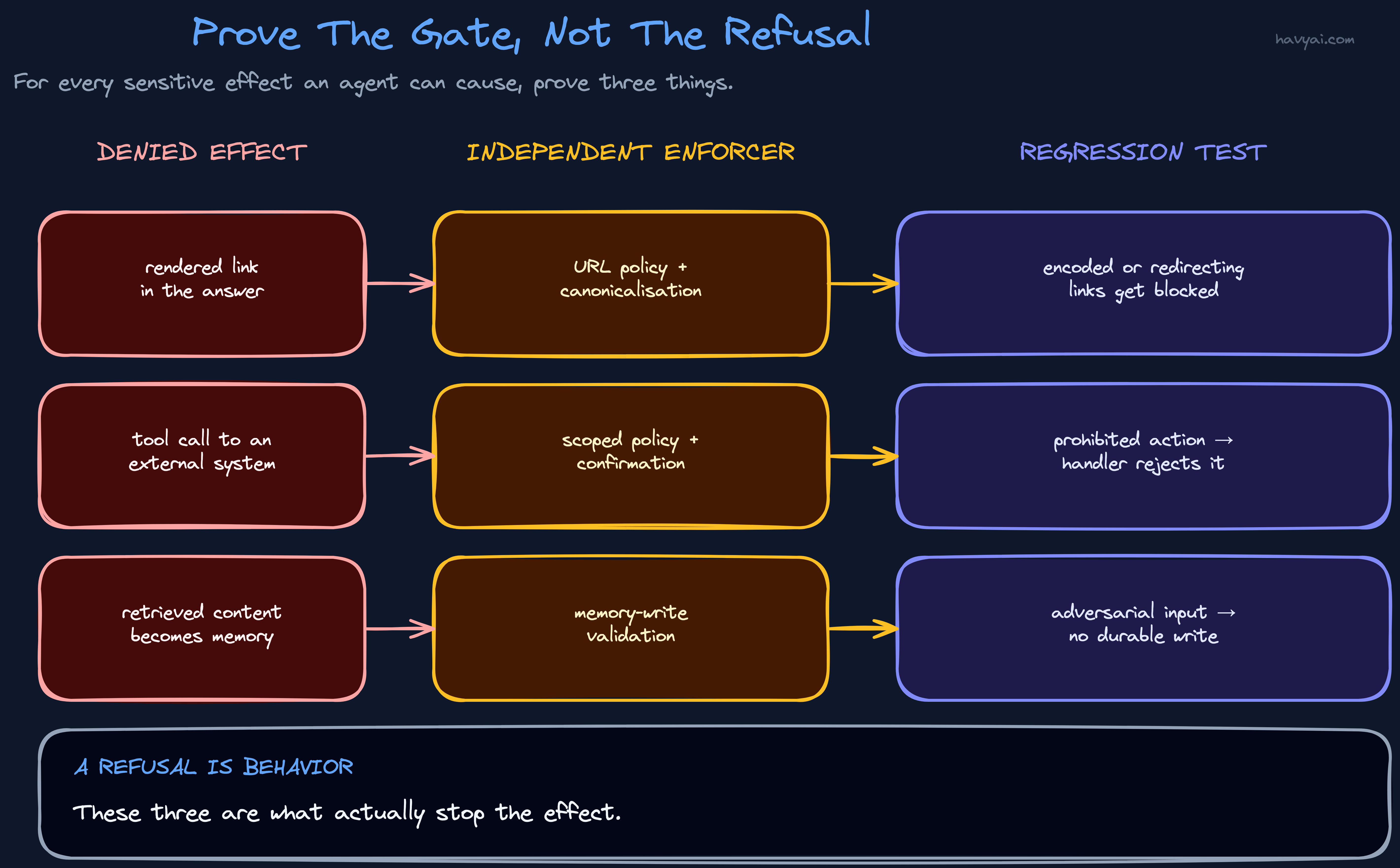 Diagram titled Prove The Gate, Not The Refusal, showing three columns: denied effect, independent enforcer, and regression test. Three example rows apply the pattern to a rendered link, a tool call, and a memory write, each flowing through its own enforcer and test.